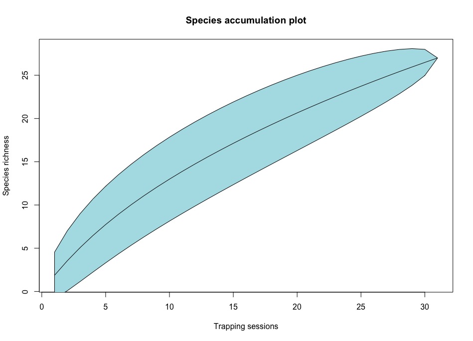 Figure 2: Species accumulation curve for hoverflies caught in all trap types throughout the entire field season. 