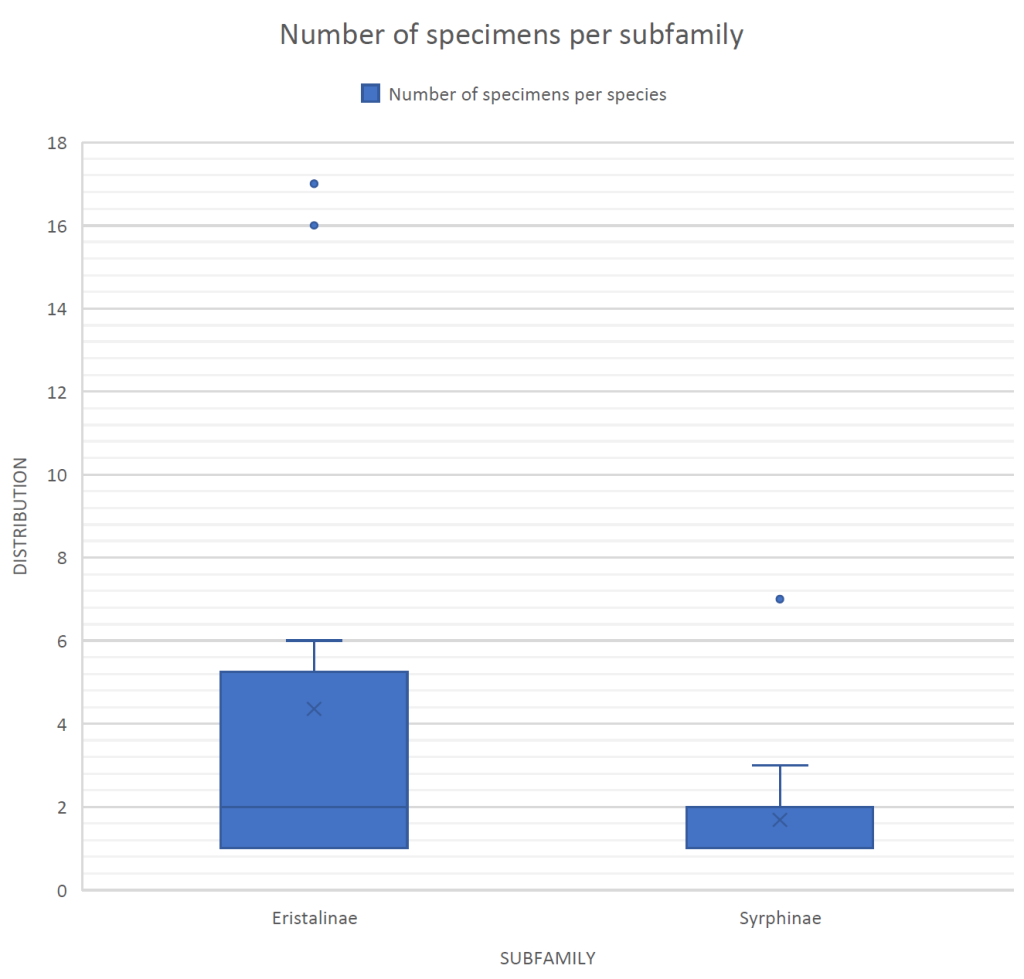 Figure 3: Boxplot displaying the distribution of specimen found for subfamilies Eristalinae and Syrphinae. No data for subfamily Microdontinae.