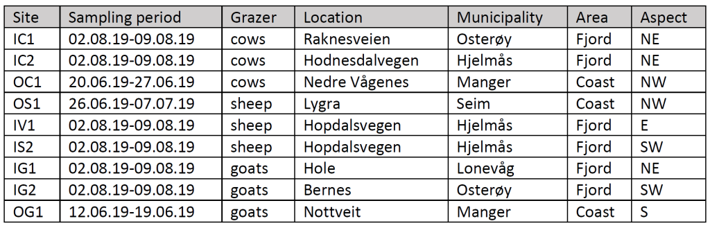 A table that describes 
the nine study sites in Nordhordland Biosphere Reserve. Parameters included Site name, sampling period, grazer type, location, municipality, area and aspect.