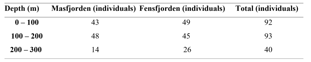 Table 1: Depth distribution of individuals of Maurolicus muelleri used in the analysis of numbers of photophores. Numbers from both fjords and total count are included. 