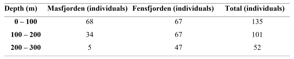 Table 2: Depth distribution of individuals of Maurolicus muelleri used in the colour analyses. Numbers from both fjords and total count are included. 