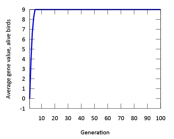 Figure 3: The genetic value "9" is evolutionary stable after approximately five generations. The phenotype expressed by this gene value is associated with moderate amounts of fear.