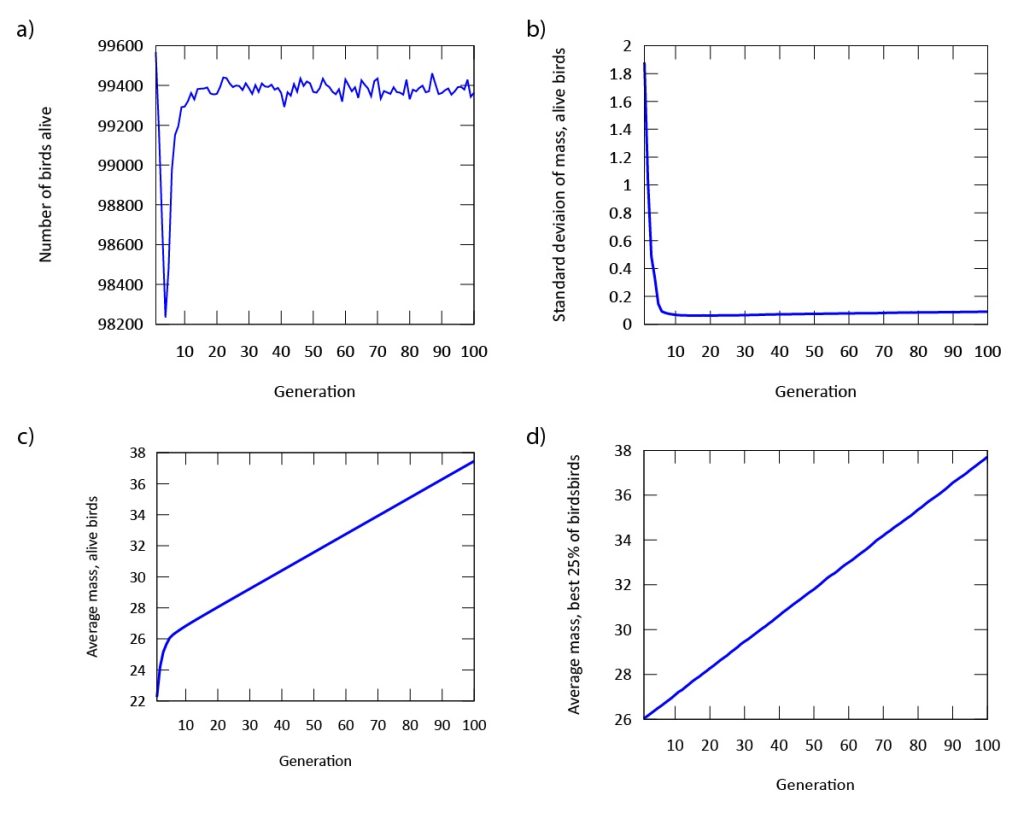 Figure 4: a) The population declines, but quickly regains its numbers after approximately five generations. b) The standard deviation of mass in our population is stabilized after approximately five generations. c) The average mass of all digital songbirds rises significantly throughout the simulation. d) The average mass of the birds with the highest fitness rises linearly and significantly throughout the simulation.